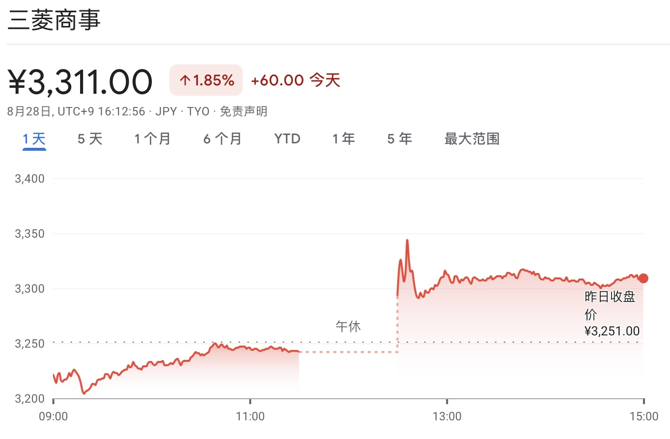 Mitsubishi Corporation Stock